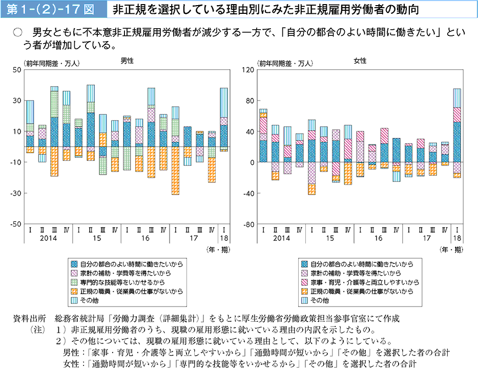 男女ともに不本意非正規雇用労働者が減少する一方で、「自分の都合のよい時間に働きたい」という者が増加している。