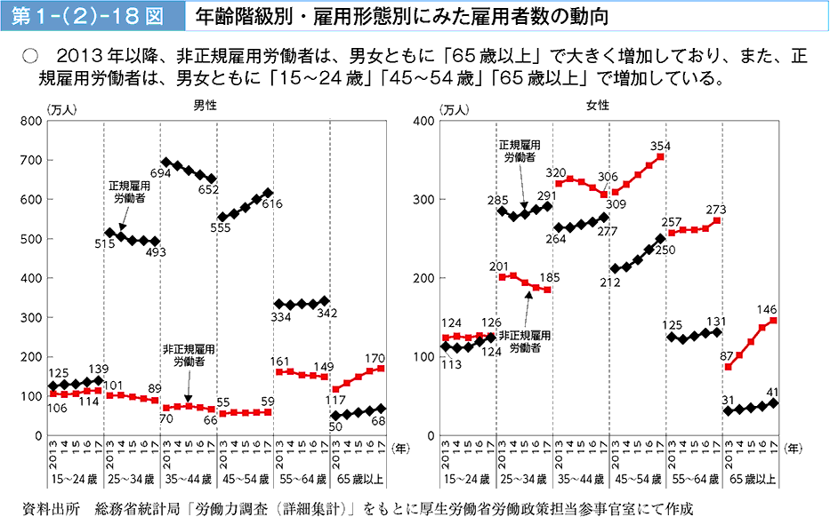 2013年以降、非正規雇用労働者は、男女ともに「65歳以上」で大きく増加しており、また、正規雇用労働者は、男女ともに「15歳～24歳」「45歳～54歳」「65歳以上」で増加している。