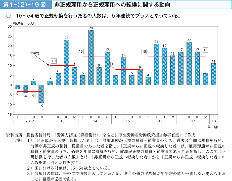 15～54歳で正規転換を行った者の人数は、5年連続でプラスとなっている。