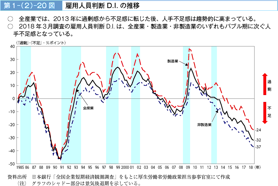 全産業では、2013年に過剰感から不足感に転じた後、人手不足感は高まっている。2018年3月調査の雇用人員判断D.Iは、全産業・製造業・非製造業のいずれもバブル期に次ぐ人手不足感となっている。