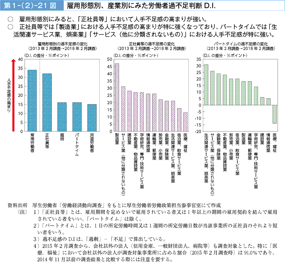 雇用形態別にみると、「正社員等」において人手不足感の高まりが強い。正社員等では「製造業」における人手不足感の高まりが特に強くなっており、パートタイムでは「生活関連サービス業、娯楽業」「サービス（他に分類されないもの）」における人手不足感が特に強い。