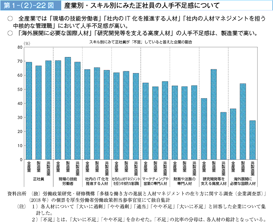 全産業では「現場の技能労働者」「社内のIT化を推進する人材」「社内のマネジメントを担う中核的な管理職」において人手不足感が高い。「海外展開に必要な国際人材」「研究開発等を支える高度人材」の人手不足感は、製造業で高い。