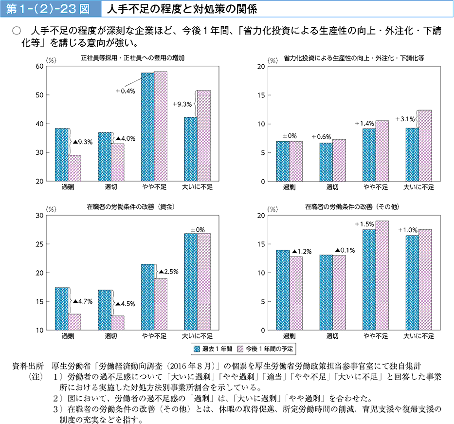 人手不足の程度が深刻な企業ほど、今後1年間、「省力化投資による生産性の向上・外注化・下請化等」を講じる意向が強い。