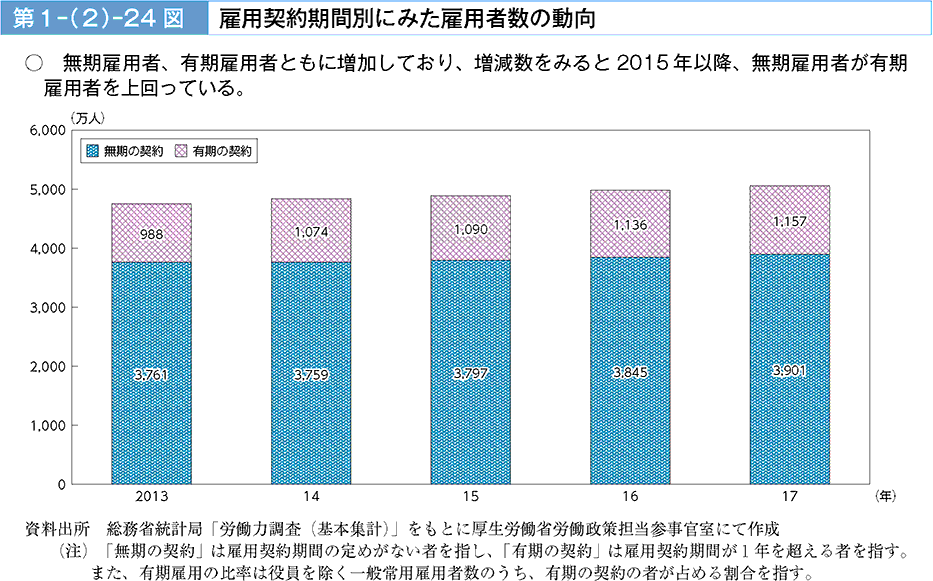 無期雇用者、有期雇用者ともに増加しており、増減数をみると2015年以降、無期雇用者が有期雇用者を上回っている。