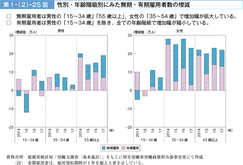 無期雇用者は男性の「15～34歳」「55歳以上」、女性の「35～54歳」で増加幅が拡大している。有期雇用者は男性の「15～34歳」を除き、全ての年齢階級で増加幅が減少している。