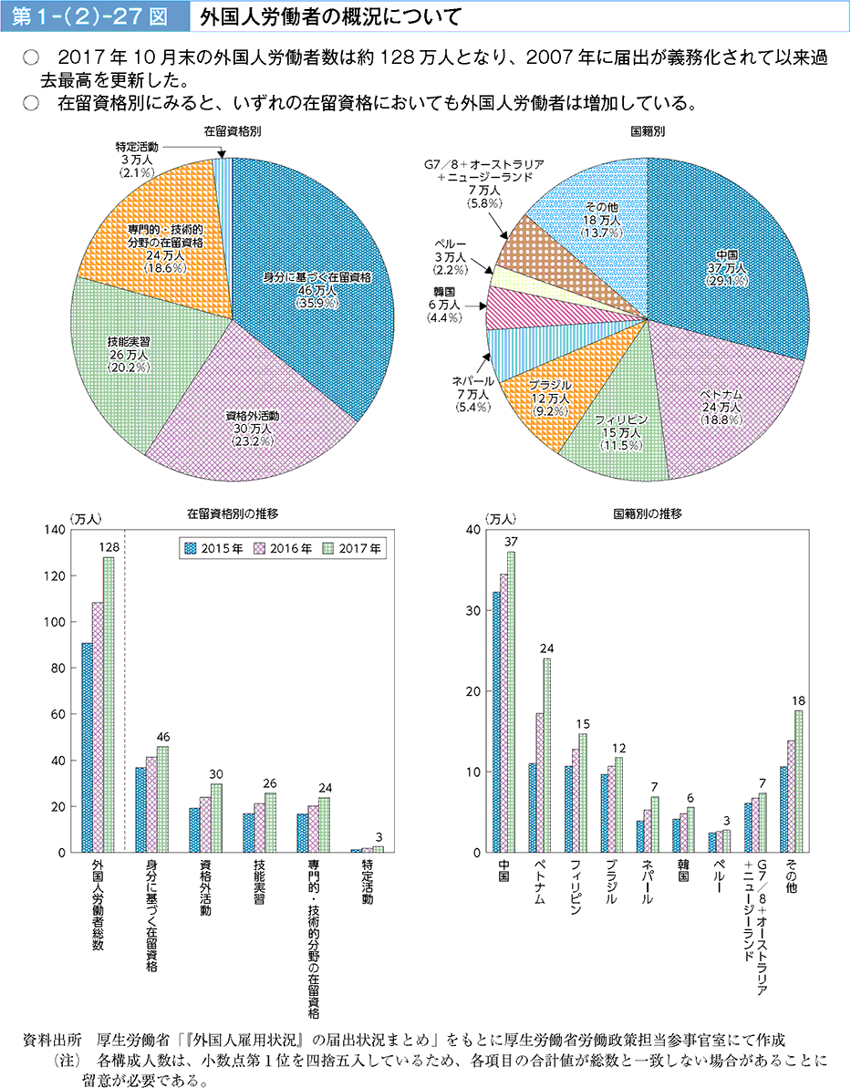 2017年10月末の外国人労働者は約128万人となり、2007年には届出が義務化されて以来過去最高を更新した。在留資格別にみると、いずれの在留資格においても外国人労働者は増加している。