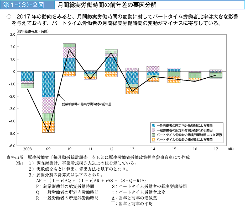 2017年の動向をみると、月間総実労働時間の変動に対して、パートタイム労働者比率は大きな影響を与えておらず、パートタイム労働者の月間総実労働時間の変動がマイナスに寄与している。