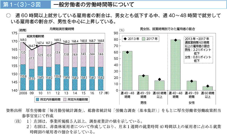 週60時間以上就労している雇用者の割合は、男女ともに低下する中、週40~48で就労している雇用者の割合が、男性を中心に上昇している。