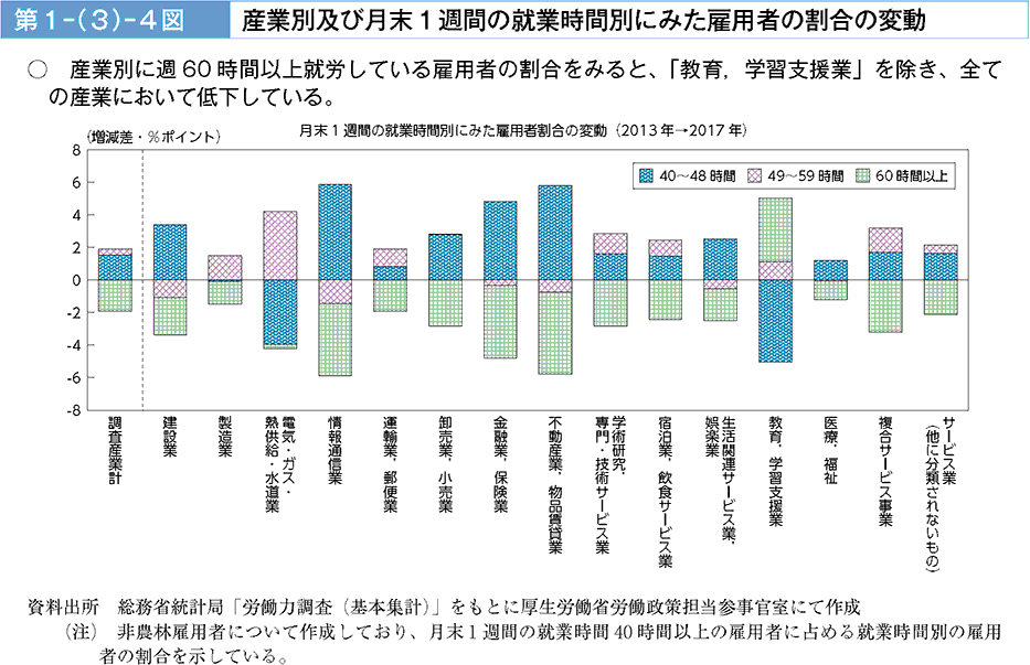 産業別に週60時間以上就労している雇用者の割合をみると「教育、学習支援業」を除き、全ての産業において低下している。