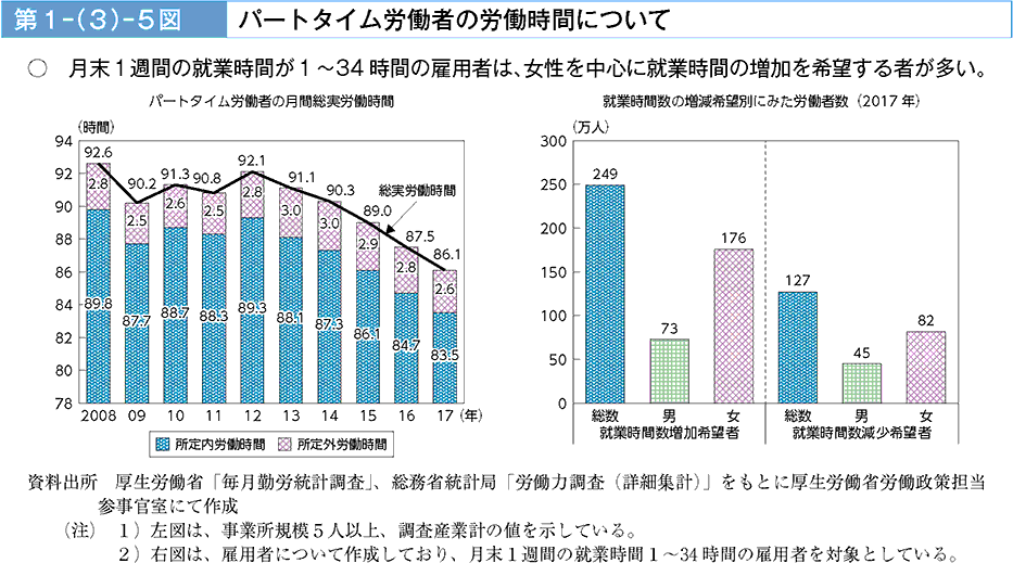 月末1週間の就労時間が1~34時間の雇用者は、女性を中心に就業時間の増加を希望する者が多い。