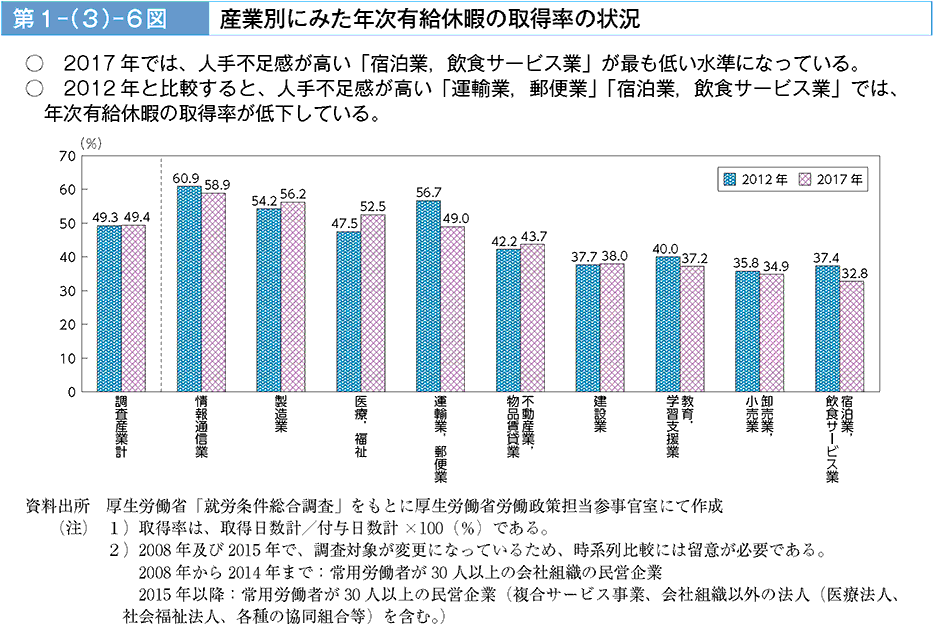 2017年では、人手不足感が高い「宿泊業、飲食サービス業」が最も低い水準になっている。2012年と比較すると、人手不足感が高い「運輸業、郵便業」「宿泊業、飲食サービス業」では、年次有給休暇の取得率が低下している。