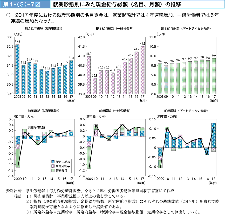 2017年度における就業形態別の名目賃金は、就業形態計では4年連続増加、一般労働者では5年連続の増加となった。