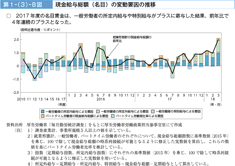 2017年度の名目賃金は、一般労働者の所定内給与や特別給与がプラスに寄与した結果、前年比で4年連続のプラスとなった。