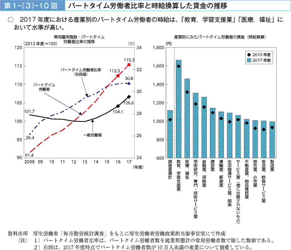 2017年度における産業別のパートタイム労働者の時給は、「教育、学習支援業」「医療、福祉」において水準が高い。