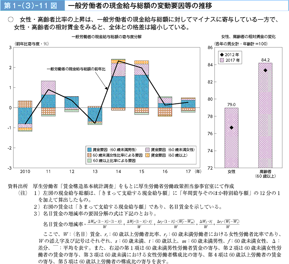 女性・高齢者比率の上昇は、一般労働者の現金給与総額に対してマイナスに寄与している一方で、女性・高齢者の相対賃金を見ると、全体との格差は縮小している。