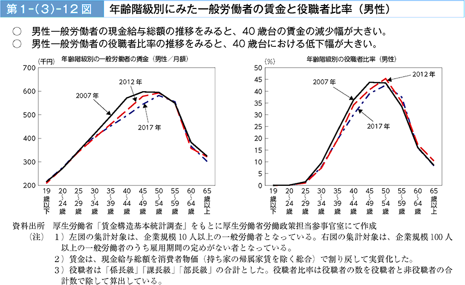 男性一般労働者の現金給与総額の推移をみると、40歳台の賃金の減少幅が大きい。男性一般労働者の役職者比率の推移をみると、40歳台における低下幅が大きい。