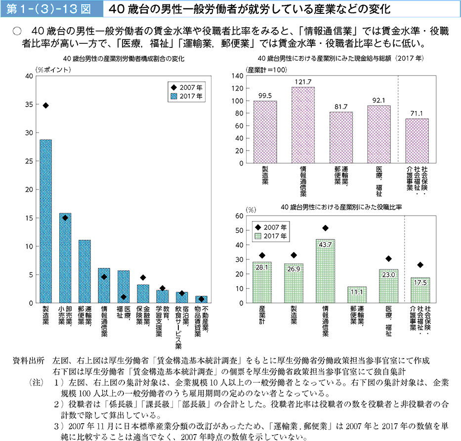 40歳台の男性一般労働者の賃金水準や役職者比率をみると、「情報通信業」では賃金水準・役職者比率が高い一方で、「医療・福祉」「運輸業・郵便業」では賃金水準・役職者比率とともに低い。