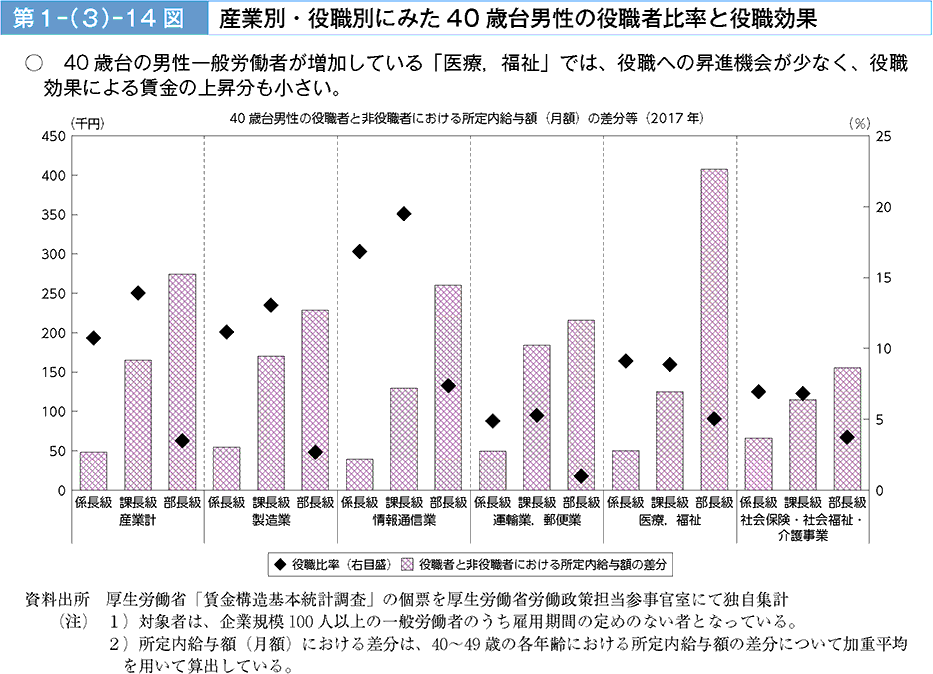 40歳台の男性一般労働者が増加している「医療、福祉」では、役職への昇進機会が少なく、役職効果による賃金の上昇分も小さい。