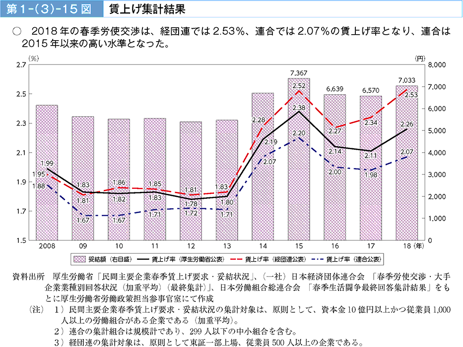 2018年の春季労使交渉は、経団連では2.53%、連合では2.07%の賃上げ率となり、連合は2015年以来の高い水準となった。