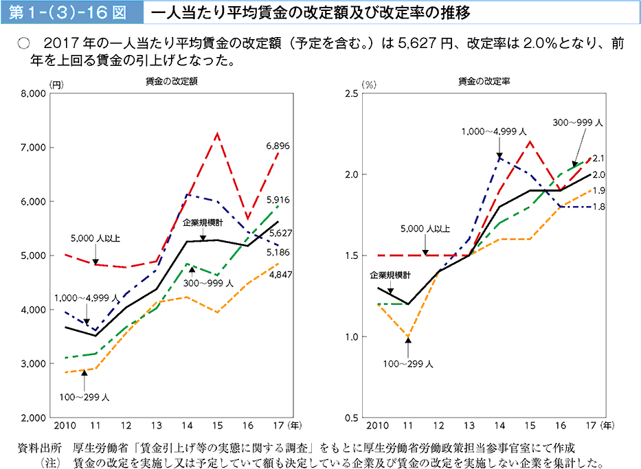 2017年の一人当たり平均賃金の改定額（予定を含む。）は5,627円、改定率は2.0%となり、前年を上回る賃金の引き上げとなった。