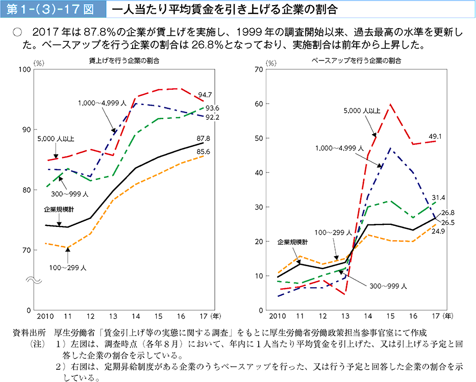 2017年は87.8%の企業が賃上げを実施し、1999年の調査開始以来、過去最高の水準を更新した。ベースアップを行う企業の割合は26.8%となっており、実質割合は前年から上昇した。