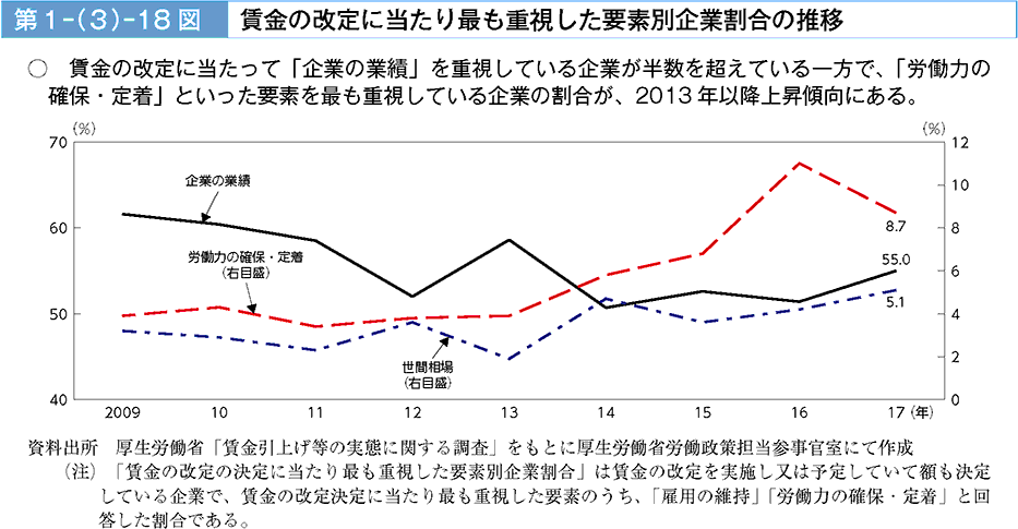 賃金の改定に当たって「企業の業績」を重視している企業が半数を超えている一方で、「労働力の確保・定着」といった要素を最も重視している企業の割合が、2013年以降上昇傾向にある。