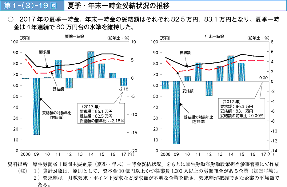 2017年の夏季一時金、年末一時金の妥結額はそれぞれ82.5万円、83.1万円となり夏季一時金は4年連続で08万円台の水準を維持した。