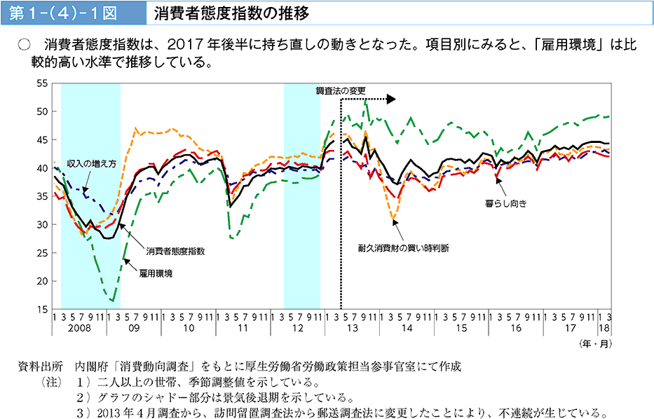 消費者態度指数は、2017年後半に持ち直しの動きとなった。項目別にみると、「雇用環境」は比較的高い水準で推移している。