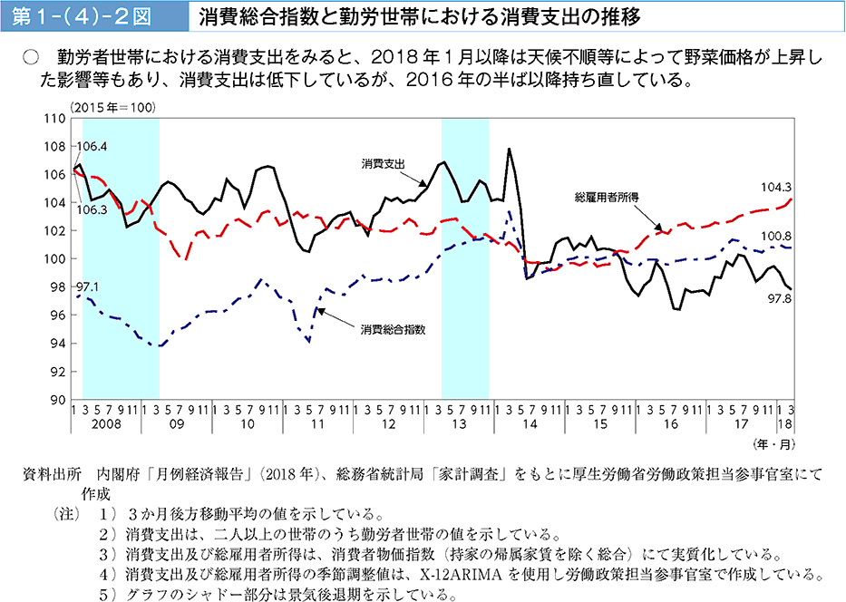 勤労者世帯における消費支出をみると、2018年1月以降は天候不順等によって野菜価格が上昇した影響等もあり、消費支出は低下しているが、2016年の半ば以降持ち直している。