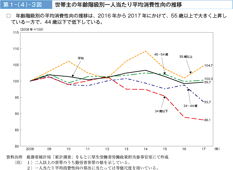 年齢階級別の平均消費性向の推移は、2016年から2017年にかけて、55歳以上で大きく上昇している一方で、44歳以下で低下している。