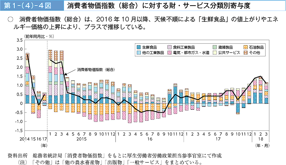 消費者物価指数（総合）は、2016年10月以降、天候不順による「生鮮食品」の値上がりやエネルギー価格の上昇により、プラスで推移している。