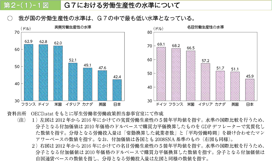 我が国の実質労働生産性の水準は、G7の中で最も低い水準となっている。