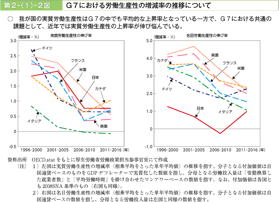 我が国の実質労働生産性はG7の中でも平均的な上昇率となっている一方で、G7における共通の課題として、近年では実質労働生産性の上昇率が伸び悩んでいる。