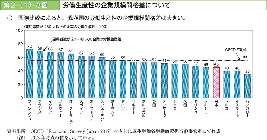 国際比較によると、我が国の労働生産性の企業規模間格差は大きい。