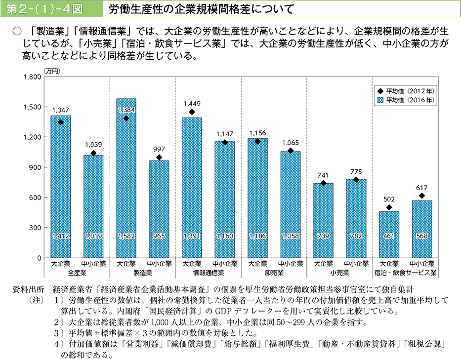 「製造業」「情報通信業」では、大企業の労働生産性が高いことなどにより、企業規模間の格差が生じているが、「小売業」「宿泊・飲食サービス業」では、大企業の労働生産性が低く、中小企業のほうが高いことなどにより同格差が生じている。