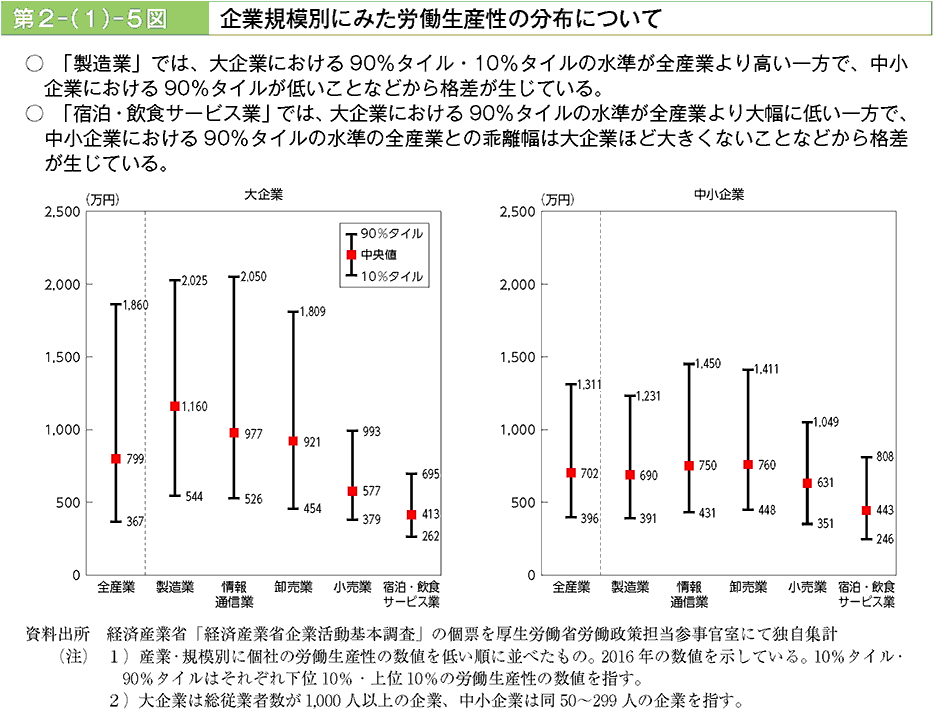 「製造業」では、大企業における90%タイル・10%タイルの水準が全産業より高い一方で、中小企業における90%タイルが低いことなどから格差が生じている。「宿泊・飲食サービス業」では、大企業における90％タイルの水準が全産業より大幅に低い一方で、中小企業における90％タイルの水準の全産業との乖離幅は大企業ほど大きくないことなどから格差が生じている。