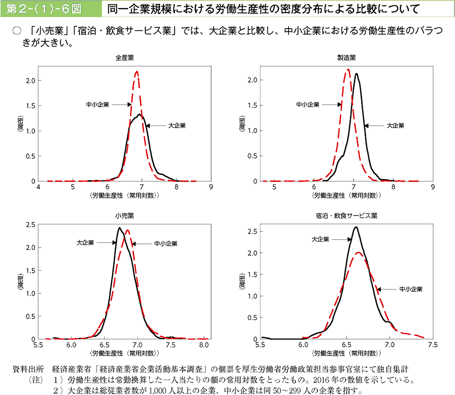 「小売業」「宿泊・飲食サービス業」では、大企業と比較し、中小企業における労働生産性のバラつきが大きい。