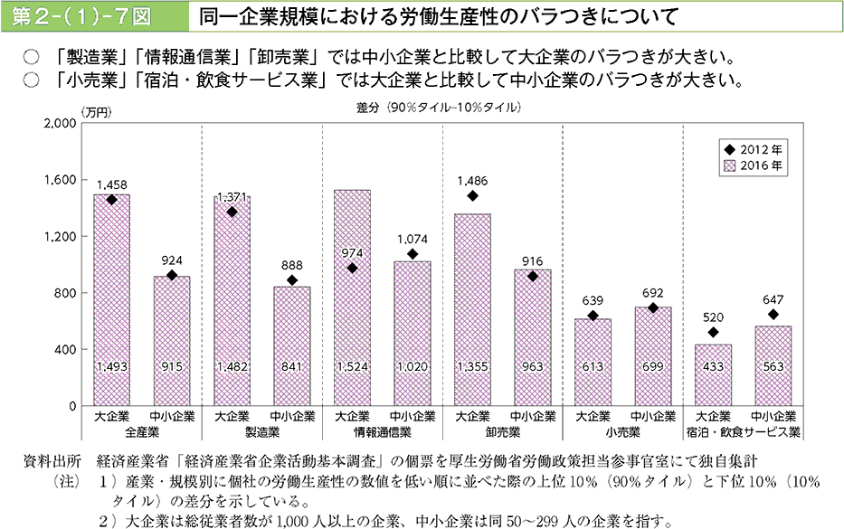 「製造業」「情報通信業」「卸売業」では中小企業と比較して大企業のバラつきが大きい。「小売業」「宿泊・飲食サービス業」では大企業と比較して中小企業のバラつきが大きい。