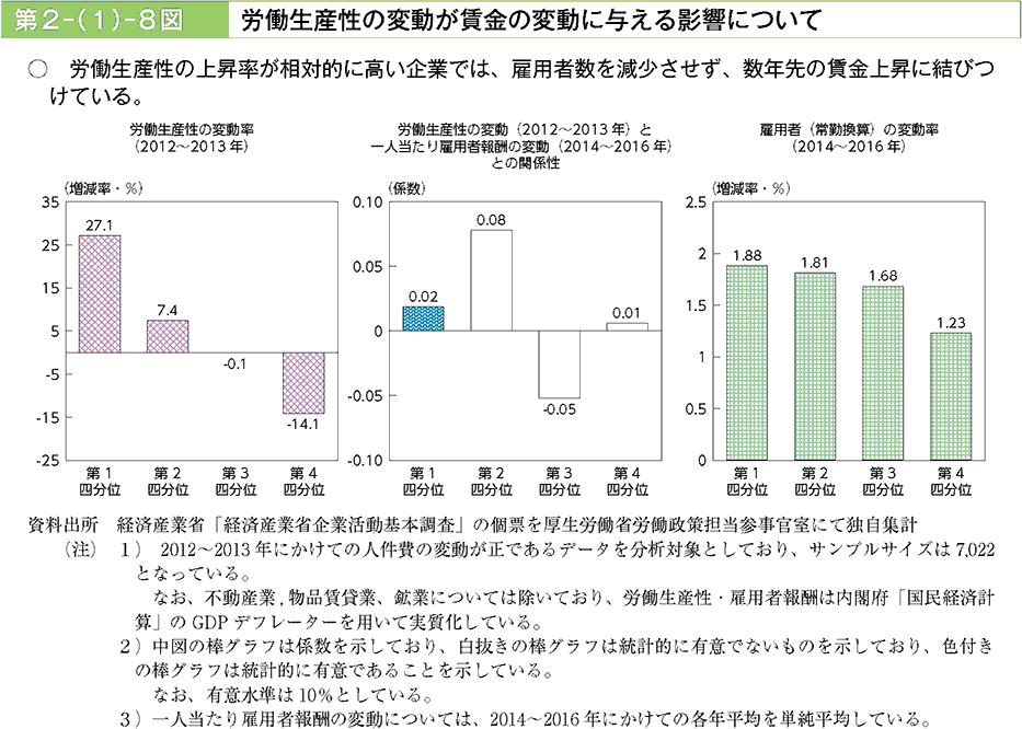 労働生産性の上昇率が相対的に高い企業では、雇用者数を減少させず、数年先の賃金上昇に結びつけている。