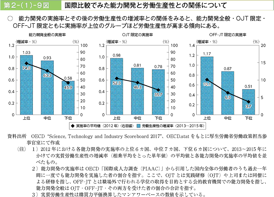 能力開発の実施率とのその後の労働者生産性の増減率との関係を見ると、能力開発全般・OJT限定・OFF-JT限定ともに実施率が上位グループほど労働生産性が高まるけいこうにある。