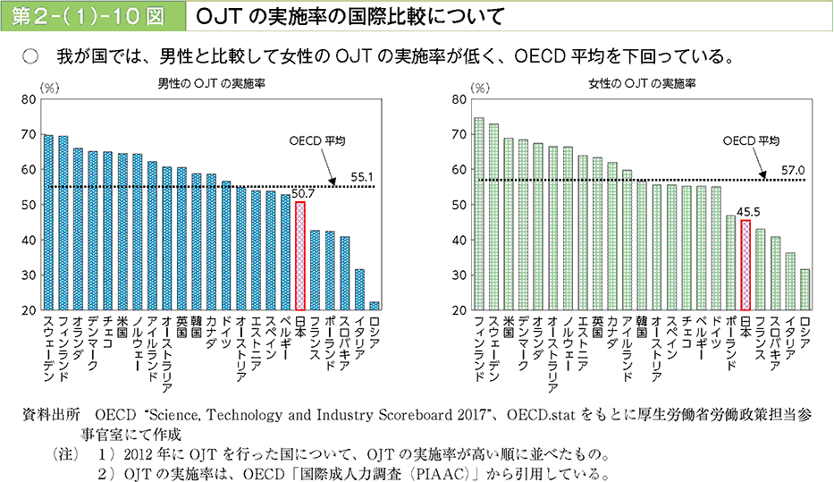 我が国では、男性と比較して女性のOJTの実施率が低く、OECD平均を下回っている。