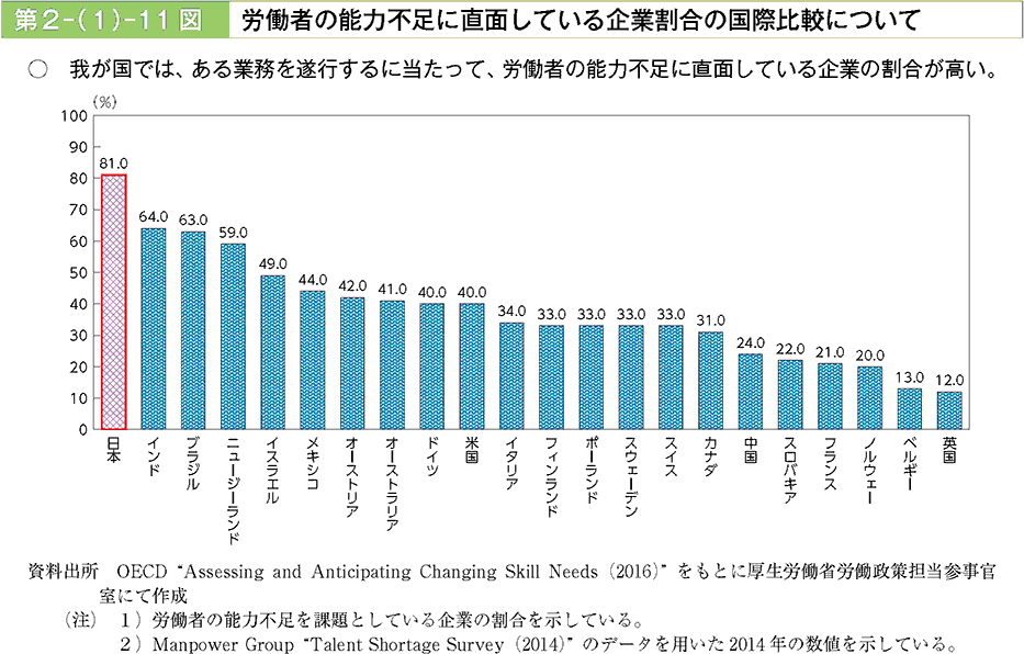 我が国では、ある業務を遂行するに当たって、労働者の能力不足に直面している企業の割合が高い。