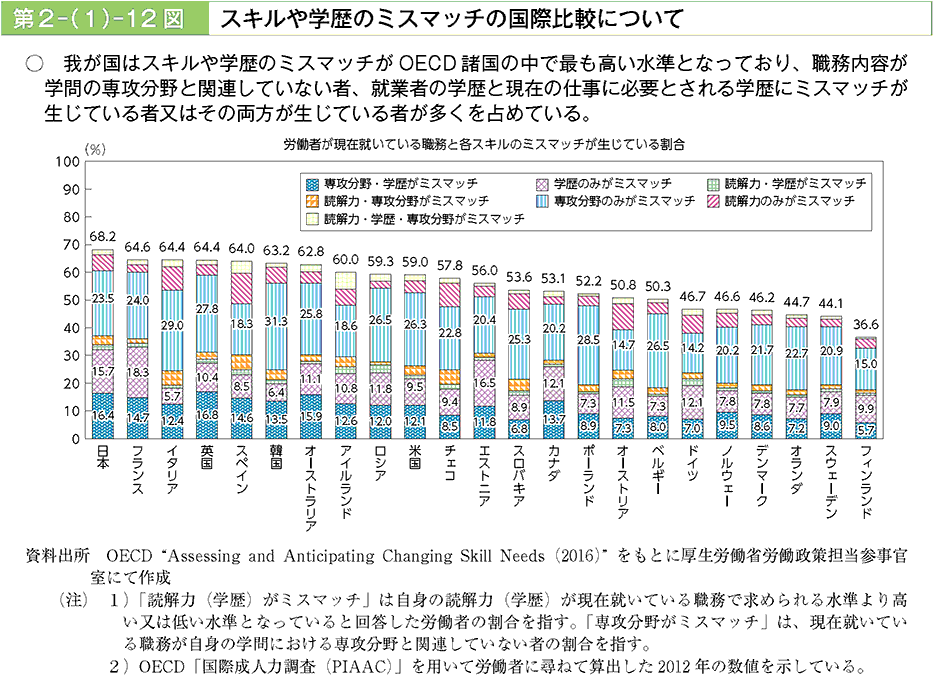 我が国ではスキルや学歴のミスマッチがOECD諸国の中で最も高い水準となっており、職務内容が学問の専攻分野と関連してない者、就業者の学歴と現在の仕事に必要とされる学歴にミスマッチが生じている者又は、その両方が生じている者が多くを占めている。