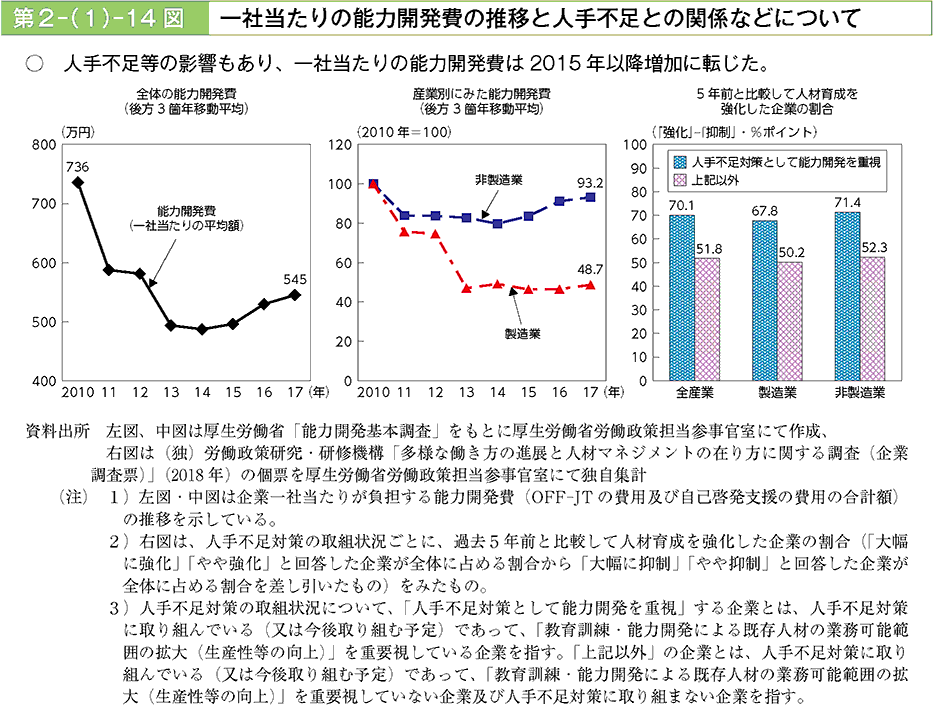 人手不足等の影響もあり、一社当たりの能力開発費は2015年以降増加に転じた。