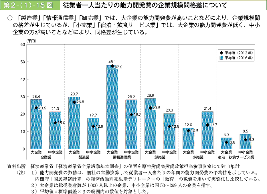 「製造業」「情報通信業」「卸売業」では、大企業の能力開発費が高いことなどにより、企業規模間の格差が生じているが、「小売業」「宿泊・飲食サービス業」では大企業の能力開発費が低く、中小企業の方が高いことなどにより、同格差が生じている。