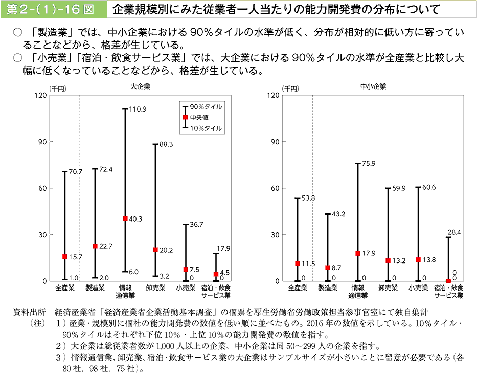 「製造業」では、中小企業における90%タイルの水準が低く、分布が相対的に低いほうに寄っていることなどから、格差が生じている。「小売業」「宿泊・飲食サービス業」では、大企業における90%タイルの水準が全産業と比較して大幅に低くなっていることなどから、格差が生じている。