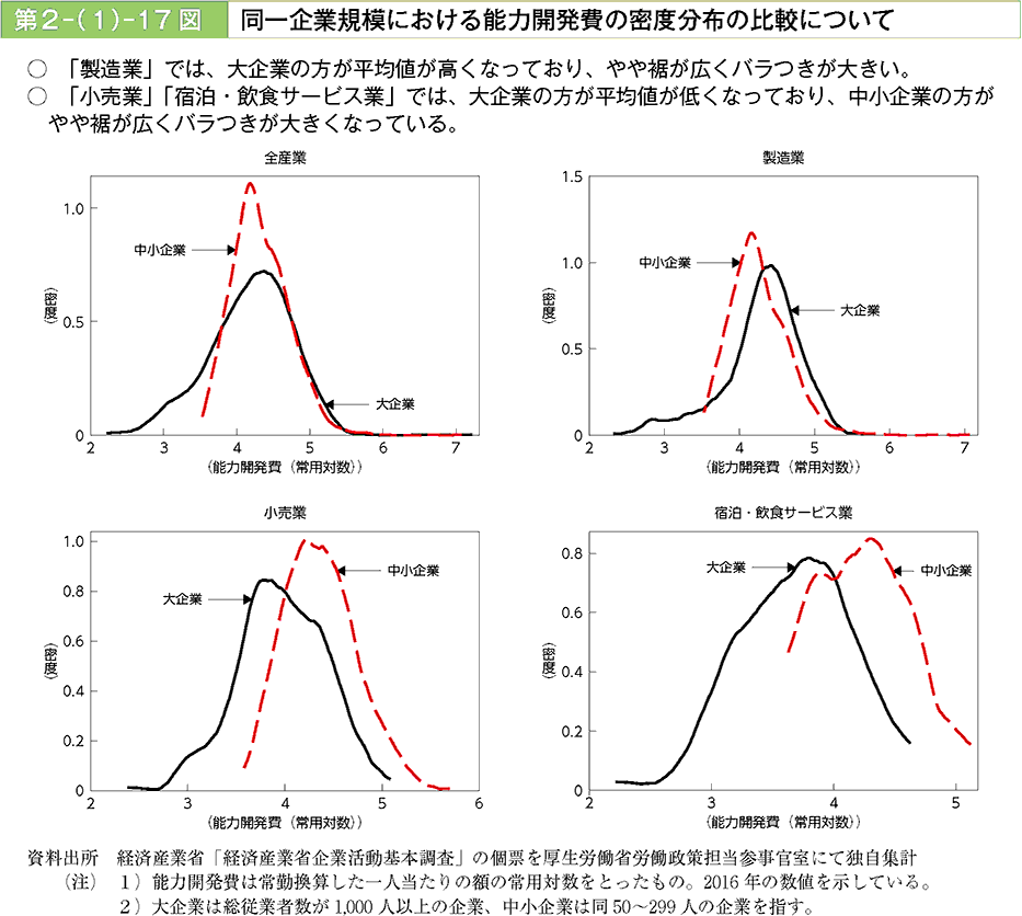 「製造業」では、大企業の方が平均値が高くなっており、やや裾が広くバラつきが大きい。「小売業」「宿泊・飲食サービス業」では、大企業の方が平均値が低くなっており、中小企業の方がやや裾が広くバラつきが大きくなっている。