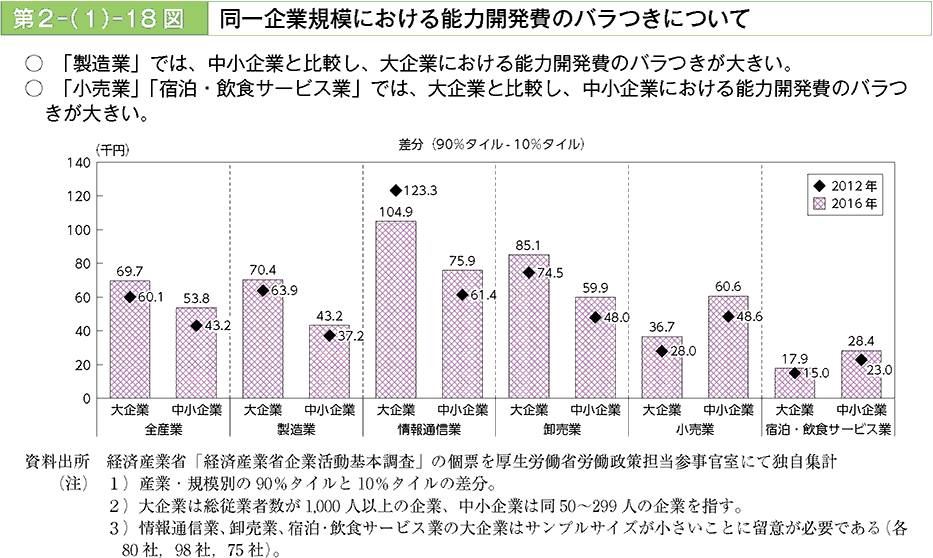 「製造業」では、中小企業と比較し、大企業間における能力開発費のバラつきが大きい。「小売業」「宿泊・飲食サービス業」では、大企業と比較し、中小企業における能力開発費のバラつきが大きい。