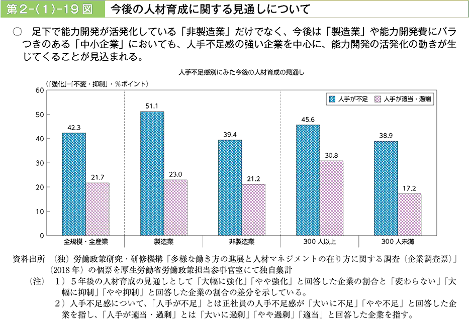 足下で能力開発が活発化している「非製造業」だけでなく、今後は「製造業」や能力開発費にバラつきのある「中小企業」においても、人手不足感の強い企業を中心に、能力開発の活性化の動きが生じてくることが見込まれる。