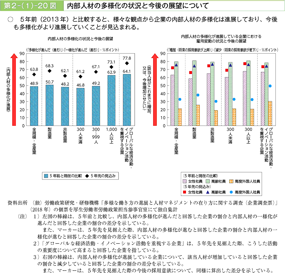 5年前（2013年）と比較すると、様々な観点から企業の内部人材の多様化は進展しており、今後も多様化がより進展していくことが見込まれる。